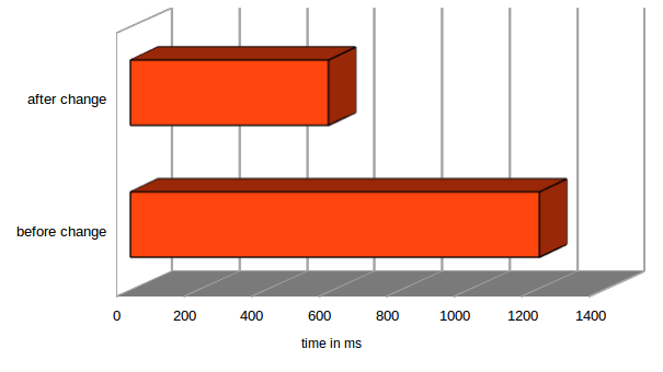 performance comparison of old &amp; new handling