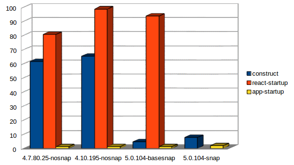 performance comparison